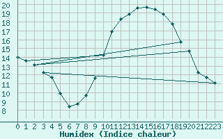 Courbe de l'humidex pour Sainte-Locadie (66)