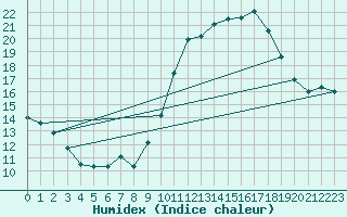 Courbe de l'humidex pour Dole-Tavaux (39)