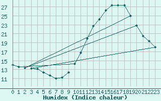 Courbe de l'humidex pour Remich (Lu)
