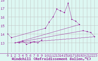 Courbe du refroidissement olien pour Pointe de Socoa (64)