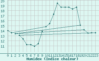 Courbe de l'humidex pour Martign-Briand (49)