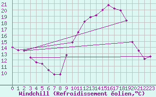 Courbe du refroidissement olien pour Langres (52) 