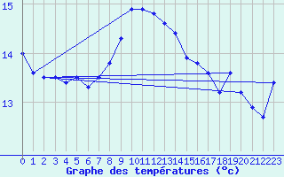 Courbe de tempratures pour Korsnas Bredskaret