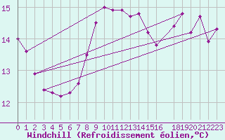 Courbe du refroidissement olien pour Soederarm