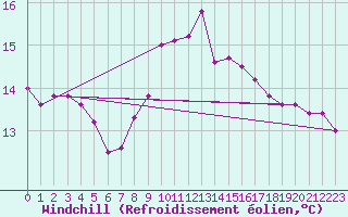 Courbe du refroidissement olien pour San Vicente de la Barquera