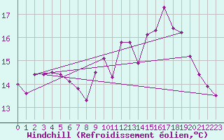 Courbe du refroidissement olien pour Lanvoc (29)