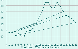 Courbe de l'humidex pour Schwerin