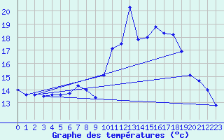 Courbe de tempratures pour Morn de la Frontera