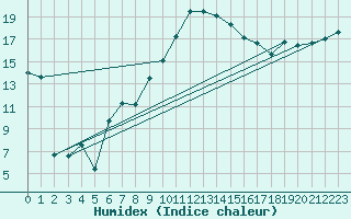 Courbe de l'humidex pour Siria