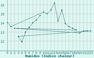 Courbe de l'humidex pour Isle Of Portland