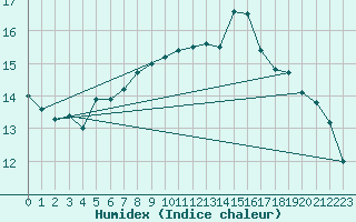 Courbe de l'humidex pour Liperi Tuiskavanluoto