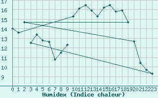 Courbe de l'humidex pour Solenzara - Base arienne (2B)