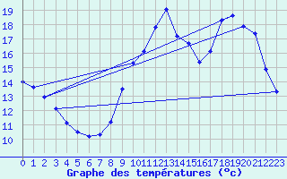 Courbe de tempratures pour Verneuil (78)