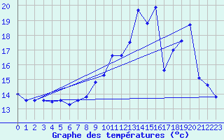 Courbe de tempratures pour Kleine-Brogel (Be)