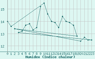 Courbe de l'humidex pour Palma De Mallorca