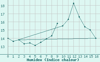 Courbe de l'humidex pour Damblainville (14)