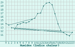 Courbe de l'humidex pour Weihenstephan