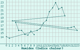 Courbe de l'humidex pour Dounoux (88)