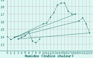 Courbe de l'humidex pour Ile Rousse (2B)