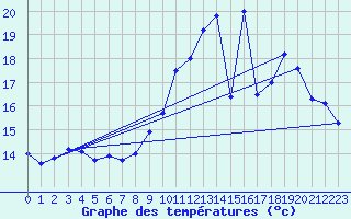 Courbe de tempratures pour Melun (77)