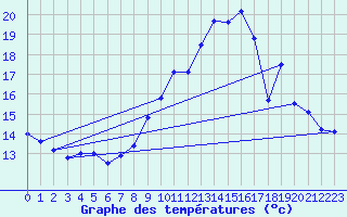 Courbe de tempratures pour Dole-Tavaux (39)