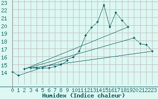 Courbe de l'humidex pour Langres (52) 