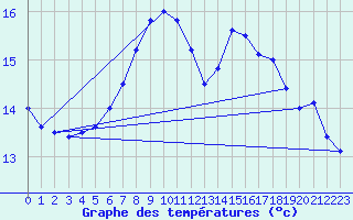 Courbe de tempratures pour Duerkheim, Bad