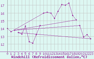Courbe du refroidissement olien pour Zeebrugge
