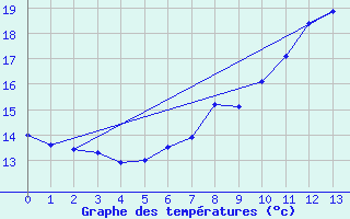 Courbe de tempratures pour Lippstadt-Boekenfoer