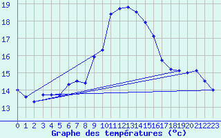 Courbe de tempratures pour Ile du Levant (83)