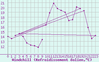Courbe du refroidissement olien pour Turretot (76)