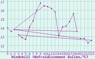 Courbe du refroidissement olien pour Trier-Petrisberg