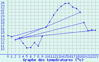 Courbe de tempratures pour Jarsy (73)