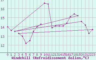 Courbe du refroidissement olien pour Gurande (44)