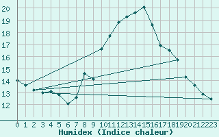 Courbe de l'humidex pour Tarancon