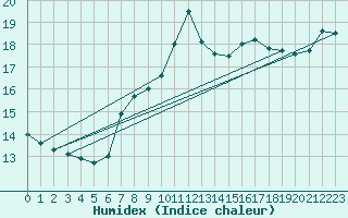 Courbe de l'humidex pour Poysdorf