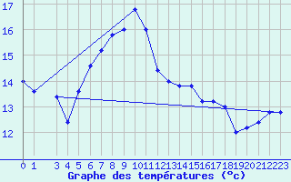 Courbe de tempratures pour Monte Scuro