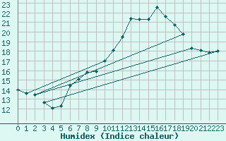 Courbe de l'humidex pour Pully-Lausanne (Sw)