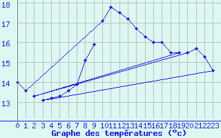 Courbe de tempratures pour Zerind