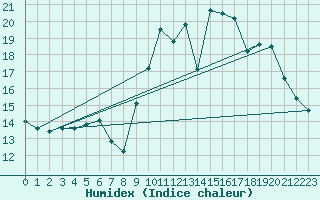 Courbe de l'humidex pour Abbeville (80)