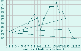 Courbe de l'humidex pour Payerne (Sw)