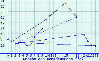 Courbe de tempratures pour Herstmonceux (UK)