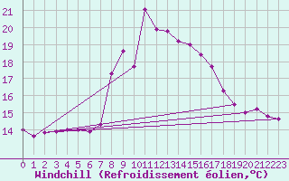 Courbe du refroidissement olien pour Les Marecottes