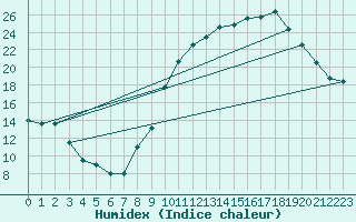 Courbe de l'humidex pour Bourganeuf (23)