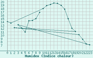 Courbe de l'humidex pour Toplita