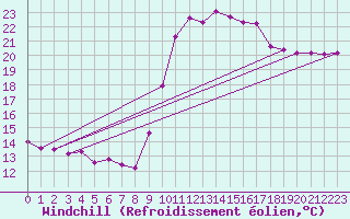 Courbe du refroidissement olien pour Bziers Cap d