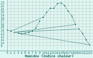 Courbe de l'humidex pour Le Touquet (62)