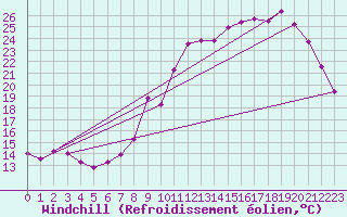 Courbe du refroidissement olien pour Estres-la-Campagne (14)