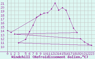 Courbe du refroidissement olien pour Kolmaarden-Stroemsfors