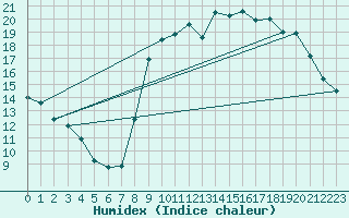 Courbe de l'humidex pour Serralongue (66)